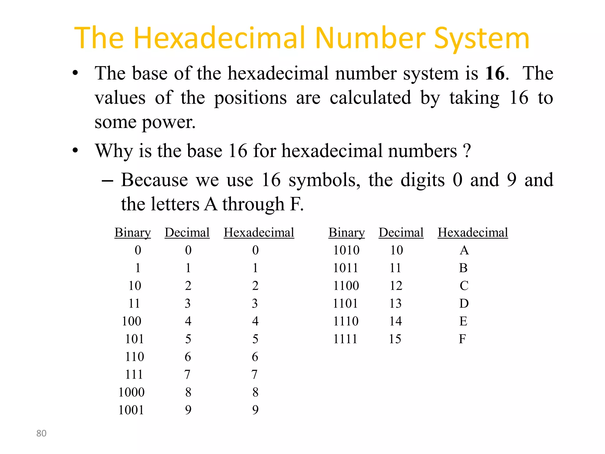 80
The Hexadecimal Number System
• The base of the hexadecimal number system is 16. The
values of the positions are calculated by taking 16 to
some power.
• Why is the base 16 for hexadecimal numbers ?
– Because we use 16 symbols, the digits 0 and 9 and
the letters A through F.
Binary Decimal Hexadecimal Binary Decimal Hexadecimal
0 0 0 1010 10 A
1 1 1 1011 11 B
10 2 2 1100 12 C
11 3 3 1101 13 D
100 4 4 1110 14 E
101 5 5 1111 15 F
110 6 6
111 7 7
1000 8 8
1001 9 9
 