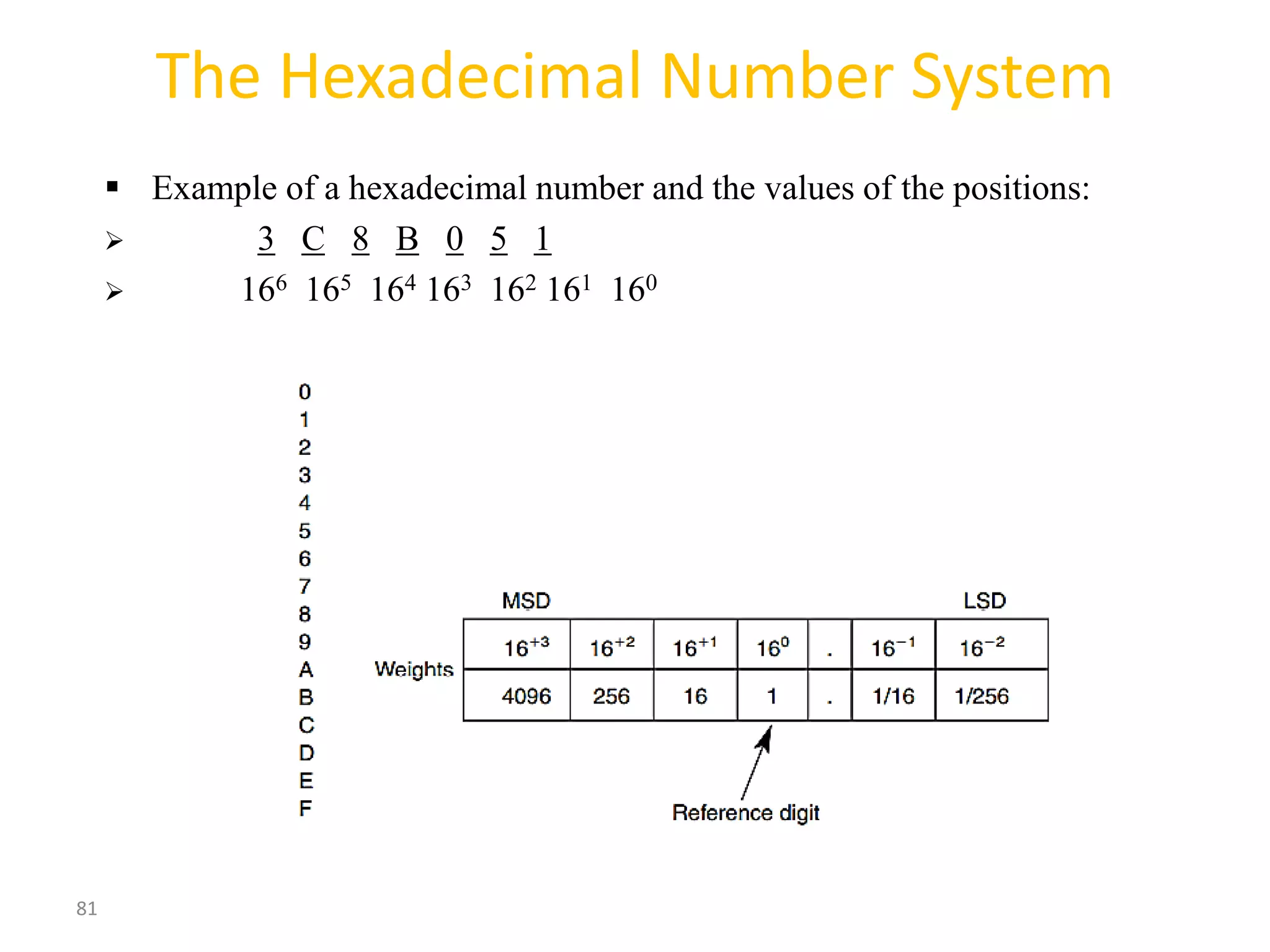 81
The Hexadecimal Number System
 Example of a hexadecimal number and the values of the positions:
 3 C 8 B 0 5 1
 166 165 164 163 162 161 160
 