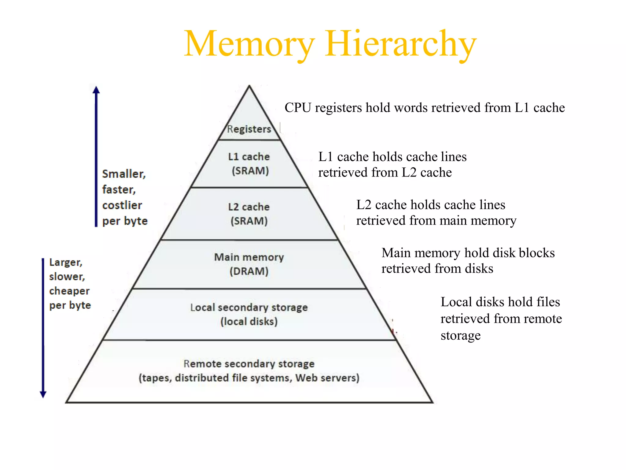 Memory Hierarchy
CPU registers hold words retrieved from L1 cache
L1 cache holds cache lines
retrieved from L2 cache
L2 cache holds cache lines
retrieved from main memory
Main memory hold disk blocks
retrieved from disks
Local disks hold files
retrieved from remote
storage
 
