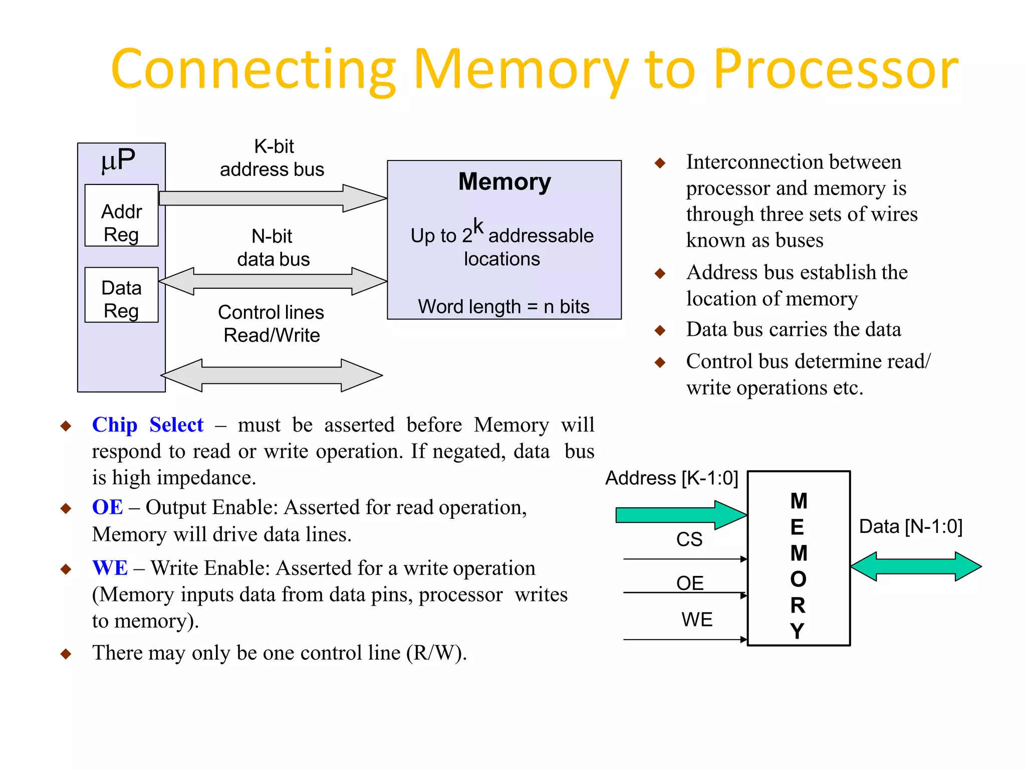 Connecting Memory to Processor
◆ Interconnection between
processor and memory is
through three sets of wires
known as buses
◆ Address bus establish the
location of memory
◆ Data bus carries the data
◆ Control bus determine read/
write operations etc.
Addr
Reg
Data
Reg
Memory
Up to 2k addressable
locations
Word length = n bits
K-bit
address bus
N-bit
data bus
Control lines
Read/Write
P
M
E
M
O
R
Y
Data [N-1:0]
Address [K-1:0]
CS
OE
WE
◆ Chip Select – must be asserted before Memory will
respond to read or write operation. If negated, data bus
is high impedance.
◆ OE – Output Enable: Asserted for read operation,
Memory will drive data lines.
◆ WE – Write Enable: Asserted for a write operation
(Memory inputs data from data pins, processor writes
to memory).
◆ There may only be one control line (R/W).
 
