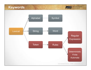 Javier Gonzalez-Sanchez | CSE340 | Summer 2015 | 10
Keywords
Lexical
Alphabet Symbol
String Word
Token Rules
Regular
Expression
Deterministic
Finite
Automata
 