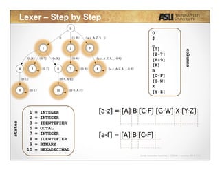 Javier Gonzalez-Sanchez | CSE340 | Summer 2015 | 15
Lexer – Step by Step
1 = INTEGER
2 = INTEGER
3 = IDENTIFIER
5 = OCTAL
7 = INTEGER
8 = IDENTIFIER
9 = BINARY
10 = HEXADECIMAL
columns
[a-z] = [A] B [C-F] [G-W] X [Y-Z]
[a-f] = [A] B [C-F]
0
$
_
[1]
[2-7]
[8-9]
[A]
B
[C-F]
[G-W]
X
[Y-Z]
states
 
