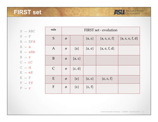 Javier Gonzalez-Sanchez | CSE340 | Summer 2015 | 12
FIRST set
S → ABC
S → F
A → EFd
A → a
B → aBb
B → ε
C → cC
C → d
E → eE
E → F
F → Ff
F → ε
rule	
 FIRST  set  -­‐‑  evolution	
S	
 ø {a, ε} {a, ε, e, f} {a, ε, e, f, d}
A	
 ø {a} {a, e} {a, e, f, d}
B	
 ø {a, ε}
C	
 ø {c, d}
E	
 ø {e} {e, ε} {e, ε, f}
F	
 ø {ε} {ε, f}
 