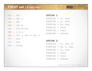 Javier Gonzalez-Sanchez | CSE340 | Summer 2015 | 14
FIRST set | Exercise
<X> → <A>
<X> → <A> a
<A> → <B>
<A> → <B> b
<B> → <C><D><E>
<B> → c d e
<B> → <C> c <D> d <E> e
<C> → one
<D> → two
<E> → three
OPTION 1:
FIRST(X) = {c, one}
FIRST(A) = {c, one}
FIRST(B) = {c, one}
FIRST(C) = {one}
FIRST(D) = {two}
FIRST(E) = {three}
OPTION 2:
FIRST(X) = {c, one, ε}
FIRST(A) = {b, c, one}
FIRST(B) = {c, one}
FIRST(C) = {one}
FIRST(D) = {two}
FIRST(E) = {three}
 