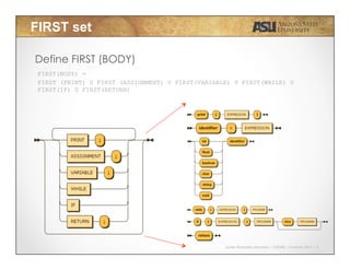 Javier Gonzalez-Sanchez | CSE340 | Summer 2015 | 6
FIRST set
Define FIRST (BODY)
FIRST(BODY) =
FIRST (PRINT) U FIRST (ASSIGNMENT) U FIRST(VARIABLE) U FIRST(WHILE) U
FIRST(IF) U FIRST(RETURN)
 