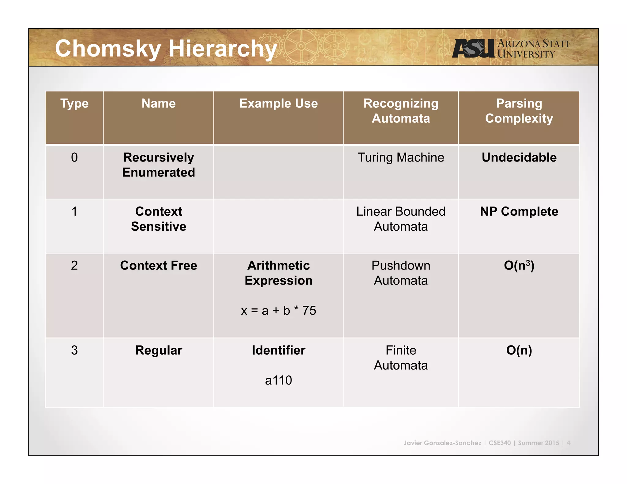 Javier Gonzalez-Sanchez | CSE340 | Summer 2015 | 4
Chomsky Hierarchy
Type Name Example Use Recognizing
Automata
Parsing
Complexity
0 Recursively
Enumerated
Turing Machine Undecidable
1 Context
Sensitive
Linear Bounded
Automata
NP Complete
2 Context Free Arithmetic
Expression
x = a + b * 75
Pushdown
Automata
O(n3)
3 Regular Identifier
a110
Finite
Automata
O(n)
 