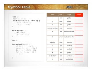 Javier Gonzalez-Sanchez | CSE340 | Summer 2015 | 7
Symbol Table
int i;
char j; int m;
void method(int n, char c) {
int n; short l;
i = j; i = m;
}
void method() {
int i = 5;
int j = i + i;
}
int k;
int method(int i) {
if (i>5) { ++i; }
while (i + 1) { ++i; }
do {++i; } while (i);
for (i = 0; m; ++i) {
k++;
}
}
name	
 type	
 scope	
 value	
  i	
 int	
 global	
j	
 char	
 global	
m	
 int	
 global	
method-­‐‑int-­‐‑char	
 void	
 function	
n	
 int	
 method-­‐‑int-­‐‑char	
	
l	
 short	
 method-­‐‑int-­‐‑char	
	
method	
 void	
 function	
i	
 int	
 method	
j	
 int	
 method	
k	
 int	
 global	
method-­‐‑int	
 int	
 function	
i	
 Int	
 method-­‐‑int	
 