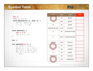 Javier Gonzalez-Sanchez | CSE340 | Summer 2015 | 8
Symbol Table
int i;
char j; int m;
void method(int n, char c) {
int n; short l;
i = j; i = m;
}
void method() {
int i = 5;
int j = i + i;
}
int k;
int method(int i) {
if (i>5) { ++i; }
while (i + 1) { ++i; }
do {++i; } while (i);
for (i = 0; m; ++i) {
k++;
}
}
name	
 type	
 scope	
 value	
  i	
 int	
 global	
j	
 char	
 global	
m	
 int	
 global	
method-­‐‑int-­‐‑char	
 void	
 function	
n	
 int	
 method-­‐‑int-­‐‑char	
	
l	
 short	
 method-­‐‑int-­‐‑char	
	
method	
 void	
 function	
i	
 int	
 method	
j	
 int	
 method	
k	
 int	
 global	
method-­‐‑int	
 int	
 function	
i	
 Int	
 method-­‐‑int	
 