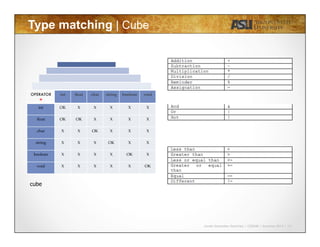 Javier Gonzalez-Sanchez | CSE340 | Summer 2015 | 10
Type matching | Cube
OPERATOR
=
int	
 ﬂoat	
 char	
 string	
 boolean	
 void	
int	
 OK	
 X	
 X	
 X	
 X	
 X	
ﬂoat	
 OK	
 OK	
 X	
 X	
 X	
 X	
char	
 X	
 X	
 OK	
 X	
 X	
 X	
string	
 X	
 X	
 X	
 OK	
 X	
 X	
boolean	
 X	
 X	
 X	
 X	
 OK	
 X	
void	
 X	
 X	
 X	
 X	
 X	
 OK	
cube
 