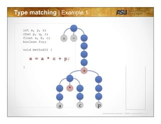 Javier Gonzalez-Sanchez | CSE340 | Summer 2015 | 12
Type matching | Example 1
int x, y, z;
char p, q, r;
float a, b, c;
boolean foo;
void method() {
x = a * c + p;
}
x
*
+
a c p
=
 