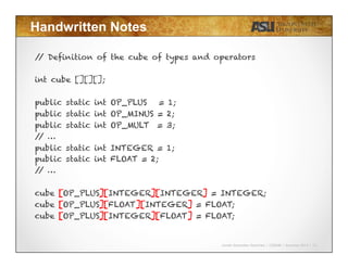 Javier Gonzalez-Sanchez | CSE340 | Summer 2015 | 15
Handwritten Notes
// Definition of the cube of types and operators
int cube [][][];
public static int OP_PLUS = 1;
public static int OP_MINUS = 2;
public static int OP_MULT = 3;
// …
public static int INTEGER = 1;
public static int FLOAT = 2;
// …
cube [OP_PLUS][INTEGER][INTEGER] = INTEGER;
cube [OP_PLUS][FLOAT][INTEGER] = FLOAT;
cube [OP_PLUS][INTEGER][FLOAT] = FLOAT;
 