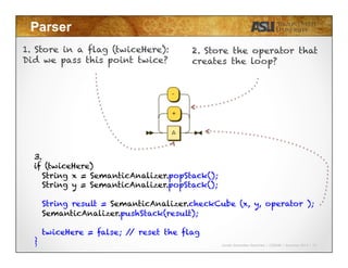 Javier Gonzalez-Sanchez | CSE340 | Summer 2015 | 20
Parser
1. Store in a flag (twiceHere):
Did we pass this point twice?
3.
if (twiceHere)
String x = SemanticAnalizer.popStack();
String y = SemanticAnalizer.popStack();
String result = SemanticAnalizer.checkCube (x, y, operator );
SemanticAnalizer.pushStack(result);
twiceHere = false; // reset the flag
}
2. Store the operator that
creates the loop?
 