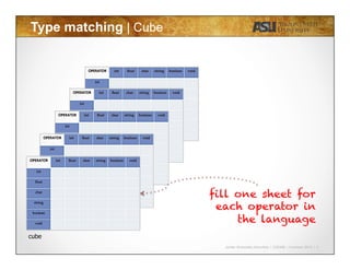 Javier Gonzalez-Sanchez | CSE340 | Summer 2015 | 5
Type matching | Cube
fill one sheet for
each operator in
the language
cube
 