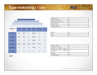 Javier Gonzalez-Sanchez | CSE340 | Summer 2015 | 7
Type matching | Cube
OPERATOR
+
int	
 ﬂoat	
 char	
 string	
 boolean	
 void	
int	
 int	
 ﬂoat	
 X	
 string	
 X	
 X	
ﬂoat	
 ﬂoat	
 ﬂoat	
 X	
 string	
 X	
 X	
char	
 X	
 X	
 X	
 string	
 X	
 X	
string	
 string	
 string	
 string	
 string	
 string	
 X	
boolean	
 X	
 X	
 X	
 string	
 X	
 X	
void	
 X	
 X	
 X	
 X	
 X	
 X	
cube
 