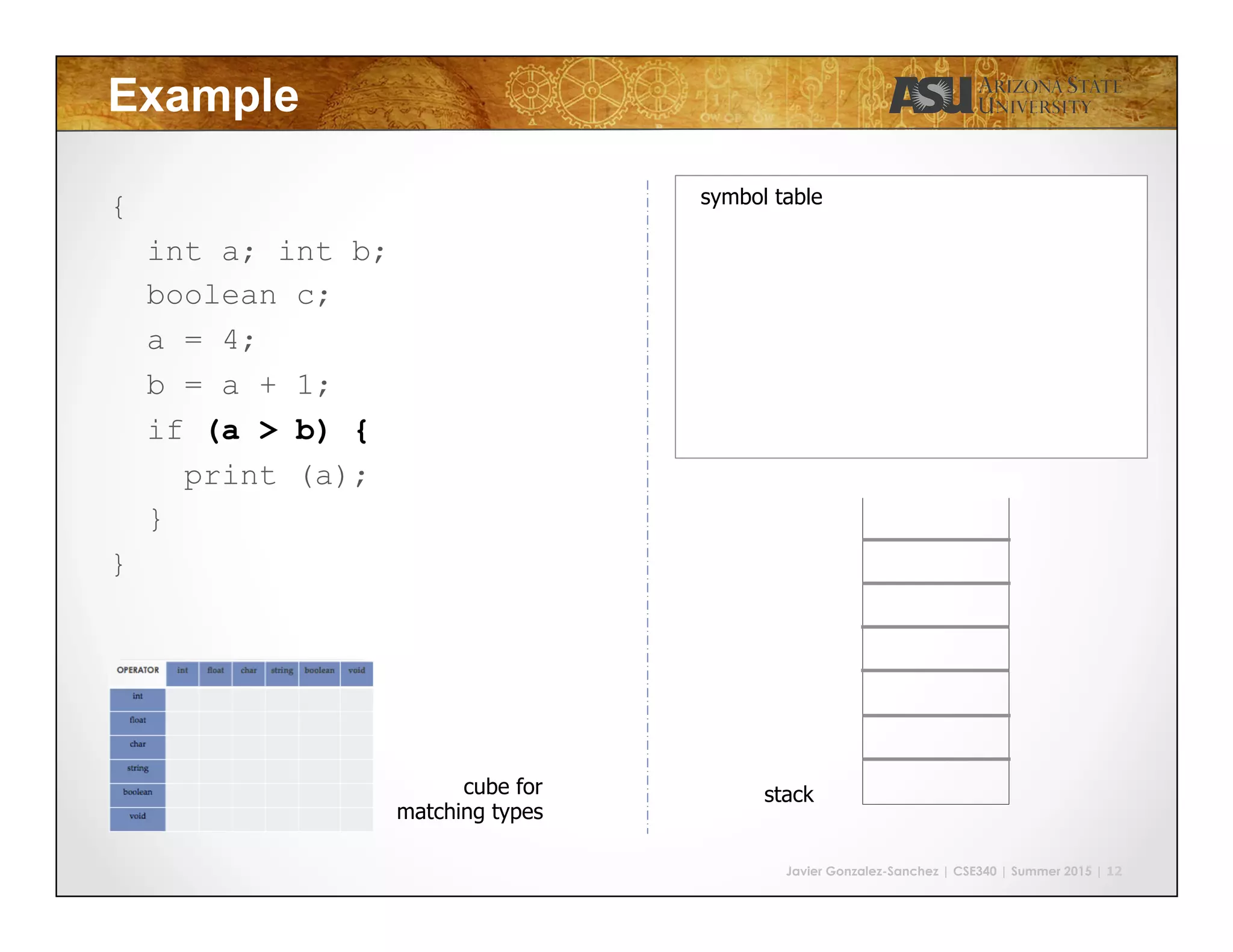 Javier Gonzalez-Sanchez | CSE340 | Summer 2015 | 12
Example
{
int a; int b;
boolean c;
a = 4;
b = a + 1;
if (a > b) {
print (a);
}
}
cube for
matching types
symbol table
stack
 
