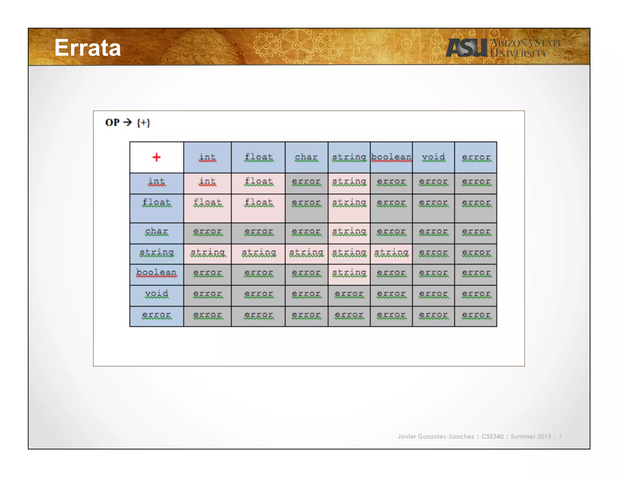 Javier Gonzalez-Sanchez | CSE340 | Summer 2015 | 7
Errata
 