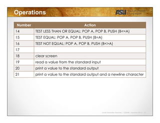 Javier Gonzalez-Sanchez | CSE340 | Summer 2015 | 18
Operations
Number Action
14 TEST LESS THAN OR EQUAL: POP A, POP B, PUSH (B<=A)
15 TEST EQUAL: POP A, POP B, PUSH (B=A)
16 TEST NOT EQUAL: POP A, POP B, PUSH (B<>A)
17
18 clear screen
19 read a value from the standard input
20 print a value to the standard output
21 print a value to the standard output and a newline character
 