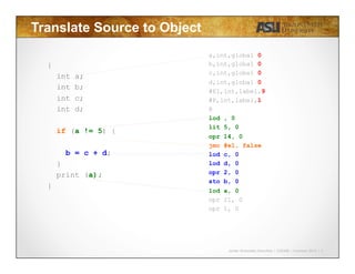 Javier Gonzalez-Sanchez | CSE340 | Summer 2015 | 5
Translate Source to Object
{
int a;
int b;
int c;
int d;
if (a != 5) {
b = c + d;
}
print (a);
}
a,int,global 0
b,int,global 0
c,int,global 0
d,int,global 0
#E1,int,label,9
#P,int,label,1
@
lod , 0
lit 5, 0
opr 14, 0
jmc #e1, false
lod c, 0
lod d, 0
opr 2, 0
sto b, 0
lod a, 0
opr 21, 0
opr 1, 0
 