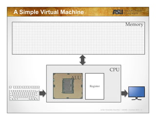 Javier Gonzalez-Sanchez | CSE340 | Summer 2015 | 8
A Simple Virtual Machine
	
CPU	
	
	
	
	
	
	
	
ALU	
	
	
	
	
	
	
	
	
	
	
Register	
	
	
	
	
	
Memory	
	
	
	
	
	
	
 