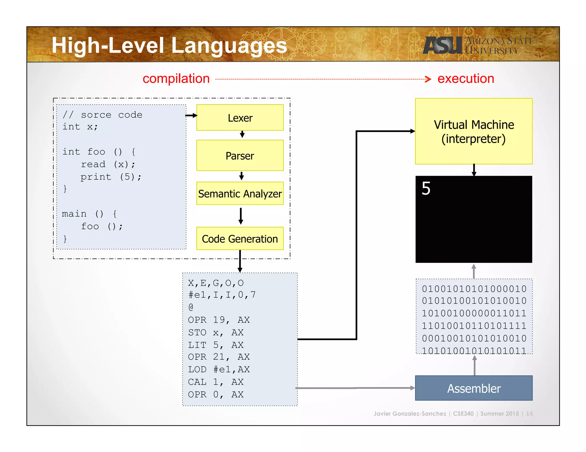 Javier Gonzalez-Sanchez | CSE340 | Summer 2015 | 16
High-Level Languages
X,E,G,O,O
#e1,I,I,0,7
@
OPR 19, AX
STO x, AX
LIT 5, AX
OPR 21, AX
LOD #e1,AX
CAL 1, AX
OPR 0, AX
5
Virtual Machine
(interpreter)
// sorce code
int x;
int foo () {
read (x);
print (5);
}
main () {
foo ();
}
Lexer
Parser
Semantic Analyzer
Code Generation
01001010101000010
01010100101010010
10100100000011011
11010010110101111
00010010101010010
10101001010101011
Assembler
compilation execution