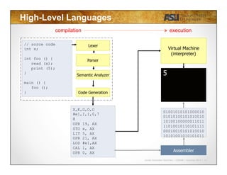 Javier Gonzalez-Sanchez | CSE340 | Summer 2015 | 16
High-Level Languages
X,E,G,O,O
#e1,I,I,0,7
@
OPR 19, AX
STO x, AX
LIT 5, AX
OPR 21, AX
LOD #e1,AX
CAL 1, AX
OPR 0, AX
5
Virtual Machine
(interpreter)
// sorce code
int x;
int foo () {
read (x);
print (5);
}
main () {
foo ();
}
Lexer
Parser
Semantic Analyzer
Code Generation
01001010101000010
01010100101010010
10100100000011011
11010010110101111
00010010101010010
10101001010101011
Assembler
compilation execution
 