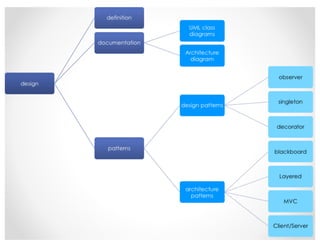 design
definition
documentation
UML class
diagrams
Architecture
diagram
patterns
design patterns
observer
singleton
decorator
architecture
patterns
blackboard
Layered
MVC
Client/Server
 
