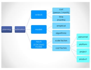 planning estimation
outputs
cost
(person / month)
time
(months)
models
empirical
algorithmic
inputs
(COCOMO
model)
scale factors
cost factors
personnel
platform
project
product
 