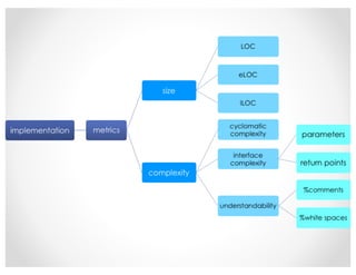implementation metrics
size
LOC
eLOC
lLOC
complexity
cyclomatic
complexity
interface
complexity
parameters
return points
understandability
%comments
%white spaces
 