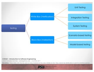 CSE360 – Introduction to Software Engineering
Javier Gonzalez-Sanchez | javiergs@asu.edu | Summer 2017
Disclaimer. These slides can only be used as study material for the class CSE360 at ASU. They cannot be distributed or used for another purpose.
testing
White Box (Verification)
Unit Testing
Integration Testing
System Testing
Black Box (Validation)
Scenario-based testing
Model-based testing
 