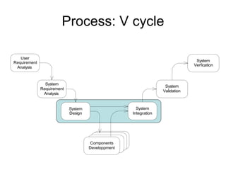 Process: V cycle 