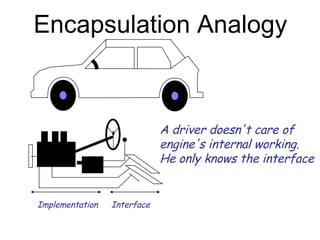 Encapsulation   A nalogy Implementation Interface A driver doesn't care of  engine's internal working. He only knows the interface 