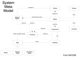 System Meta Model From INCOSE 