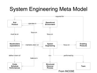 System Engineering Meta Model From INCOSE 