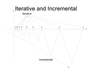 Iterative and Incremental Incremental Iterative 