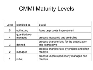 CMMI Maturity Levels process uncontrolled poorly managed and reactive initial 1 process characterized by projects and often reactive managed 2 process characterized for the organization and is proactive defined 3 process measured and controlled quantitatively managed 4 focus on process improvement optimizing 5 Status Identified as Level 
