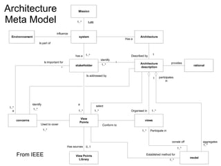Architecture Meta Model From IEEE 