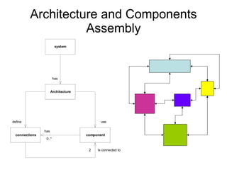 Architecture and Components Assembly 