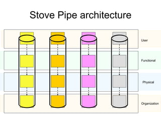 Stove Pipe architecture User Functional Organization Physical 