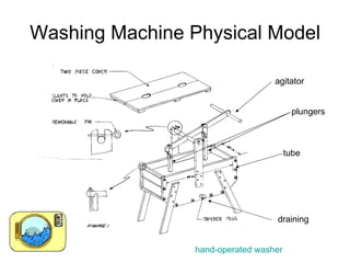 Washing Machine Physical Model agitator tube draining hand-operated washer  plungers  