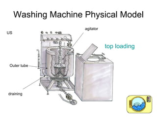 Washing Machine Physical Model agitator Outer tube draining top loading US 