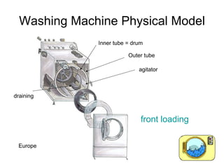 Washing Machine Physical Model agitator Outer tube draining Inner tube = drum front loading Europe 