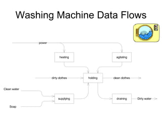 Washing Machine Data Flows 