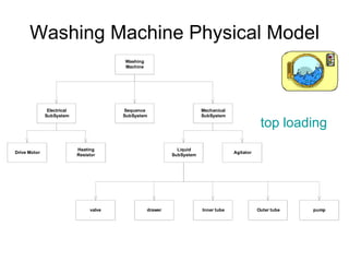 Washing Machine Physical Model top loading 