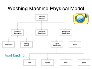 Washing Machine Physical Model front loading 
