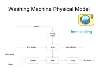 Washing Machine Physical Model front loading 
