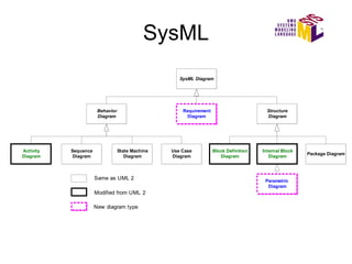 SysML 