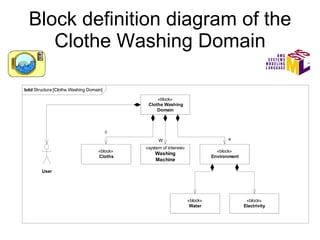 Block definition diagram of the Clothe Washing Domain 
