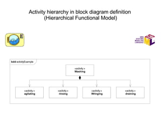 Activity hierarchy in block diagram definition  (Hierarchical Functional Model) 