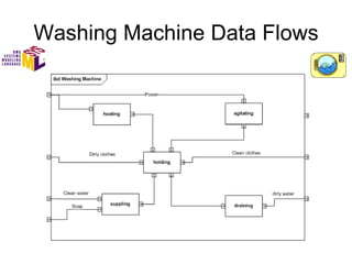 Washing Machine Data Flows 