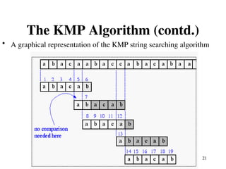 21
The KMP Algorithm (contd.)
• A graphical representation of the KMP string searching algorithm
 